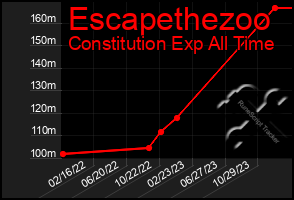 Total Graph of Escapethezoo