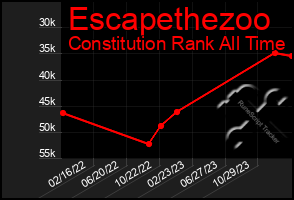 Total Graph of Escapethezoo