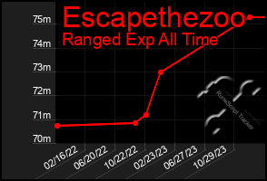 Total Graph of Escapethezoo