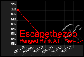 Total Graph of Escapethezoo