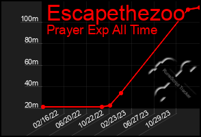 Total Graph of Escapethezoo