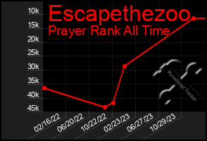 Total Graph of Escapethezoo