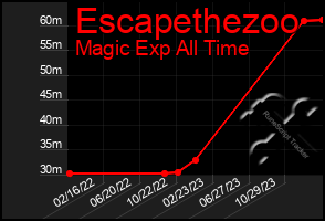 Total Graph of Escapethezoo