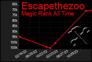 Total Graph of Escapethezoo