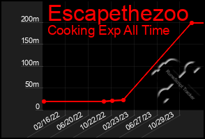 Total Graph of Escapethezoo