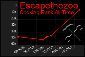 Total Graph of Escapethezoo