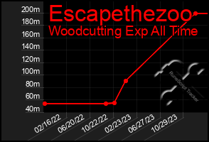 Total Graph of Escapethezoo