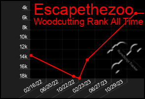 Total Graph of Escapethezoo