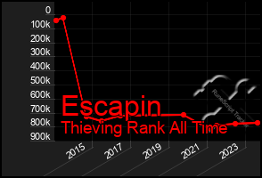 Total Graph of Escapin