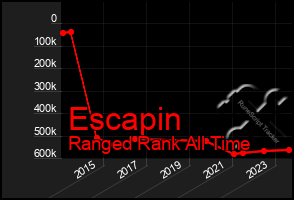 Total Graph of Escapin