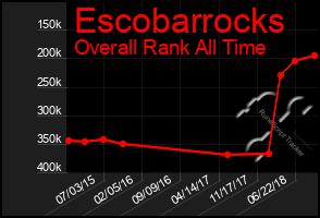 Total Graph of Escobarrocks