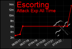 Total Graph of Escorting