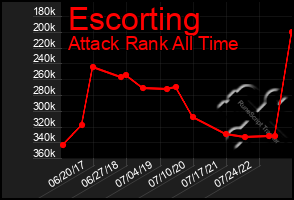 Total Graph of Escorting