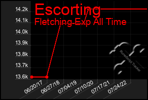 Total Graph of Escorting