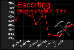 Total Graph of Escorting