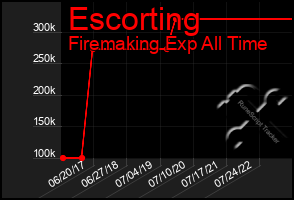 Total Graph of Escorting