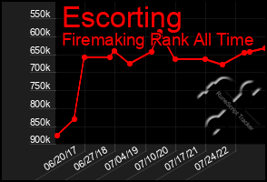 Total Graph of Escorting