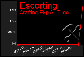 Total Graph of Escorting