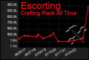 Total Graph of Escorting