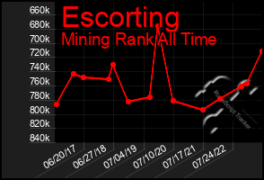 Total Graph of Escorting