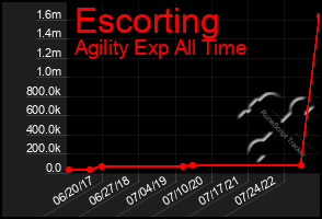 Total Graph of Escorting