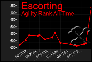 Total Graph of Escorting