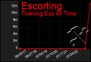 Total Graph of Escorting