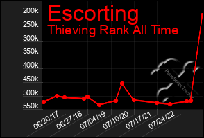 Total Graph of Escorting