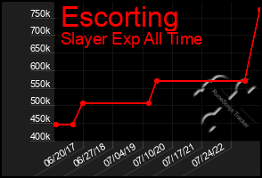 Total Graph of Escorting