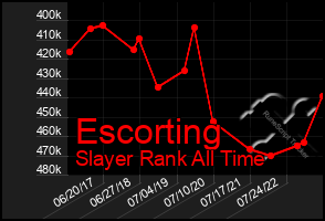 Total Graph of Escorting