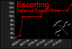 Total Graph of Escorting