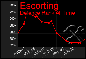 Total Graph of Escorting