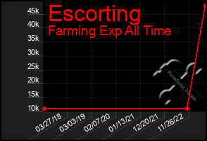 Total Graph of Escorting