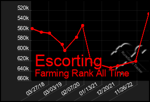 Total Graph of Escorting