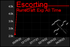 Total Graph of Escorting