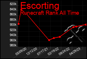 Total Graph of Escorting