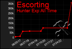 Total Graph of Escorting