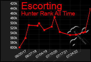 Total Graph of Escorting