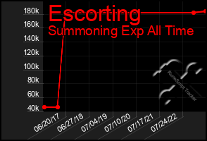 Total Graph of Escorting