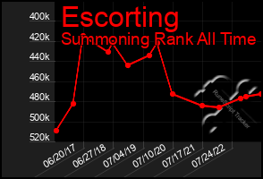 Total Graph of Escorting