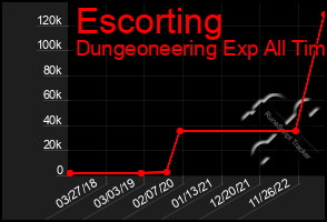 Total Graph of Escorting