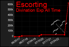 Total Graph of Escorting