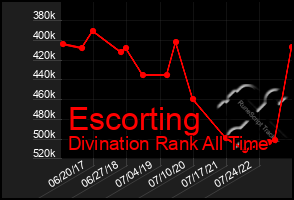 Total Graph of Escorting