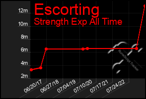 Total Graph of Escorting