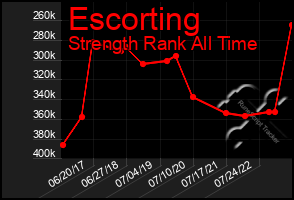 Total Graph of Escorting