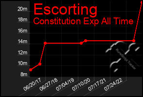 Total Graph of Escorting