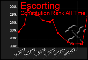 Total Graph of Escorting