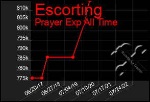 Total Graph of Escorting