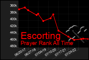 Total Graph of Escorting