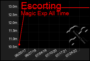 Total Graph of Escorting